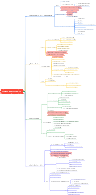 Gestion des coûts PMP