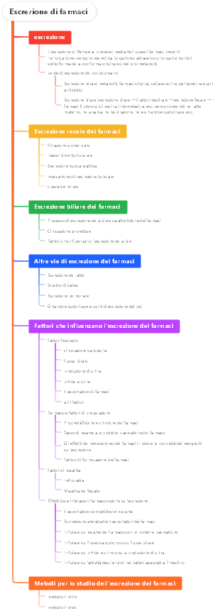 Escrezione di farmaci