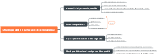Strategia delle operazioni di produzione