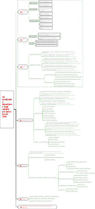 Ripartizione dell'esercizio finanziario della società