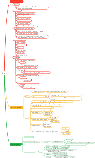 Mappa mentale dell'Asia