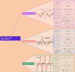 grafico della funzione trigonometrica