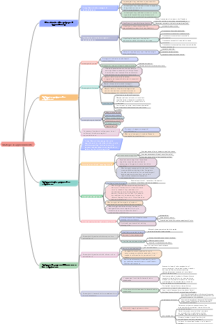 Mappa mentale della psicologia