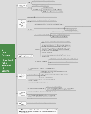 Come formare i dipendenti nelle abitudini di vendita