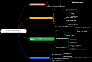 Mappa mentale della tecnologia di progettazione e implementazione dell'applicazione