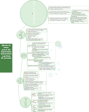 Formulazione e gestione del processo degli obiettivi di lavoro annuali del dipartimento