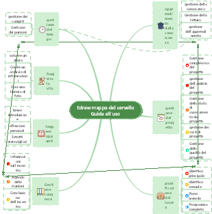 Guida per l'utente della mappa cerebrale di Edraw