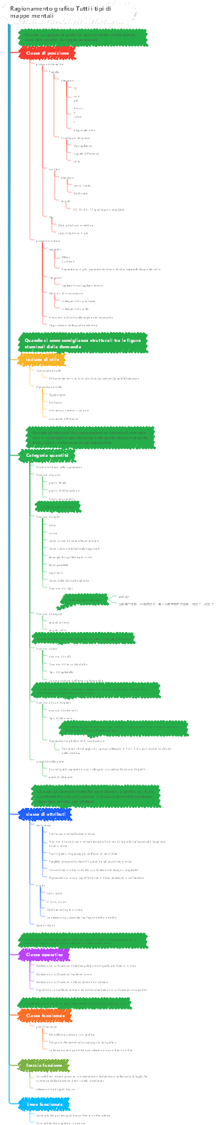 Ragionamento grafico Tutti i tipi di mappe mentali