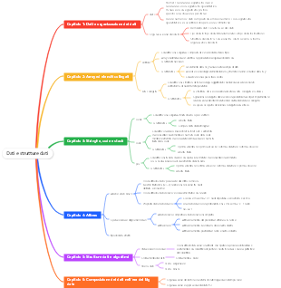 Dati e strutture dati