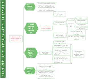 Passaggi di base per la pianificazione della selezione degli argomenti
