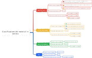 Classificazione dei materiali in lamiera