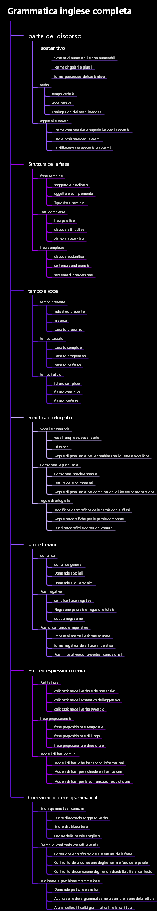 Grammatica inglese completa