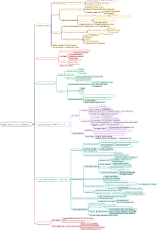 Mappa mentale Crescita permanente.