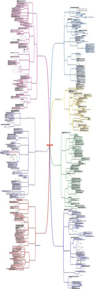Quadro di revisione per Economia manageriale