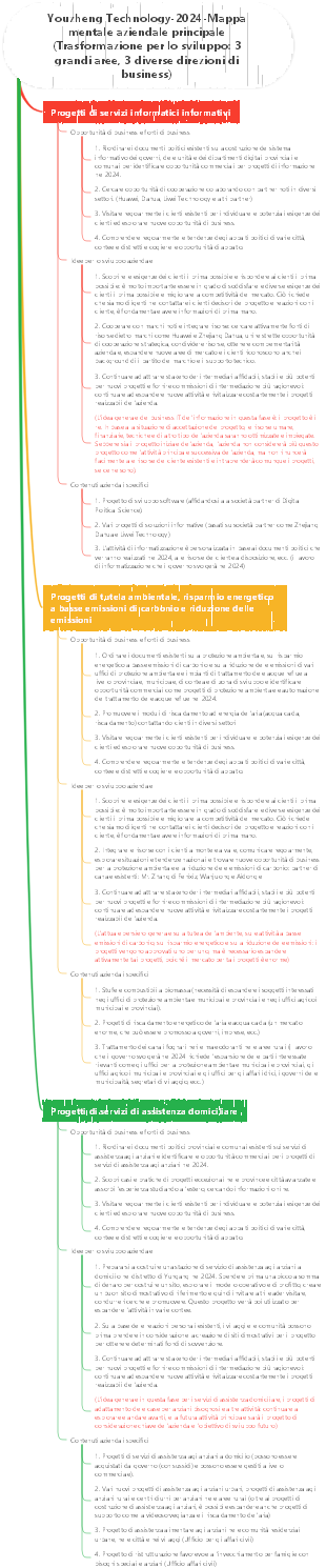Youzheng Technology-2024-Mappa mentale aziendale principale