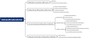 Gestione efficiente delle liste