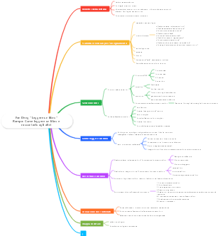 La mappa mentale di Fan Deng su Come leggere un libro