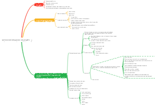 Gestione dell'integrazione del progetto