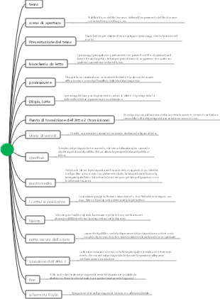 Sviluppare un ritmo e una struttura dei capitoli innovativi