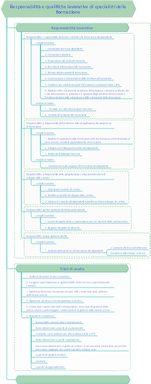 Responsabilità e qualifiche lavorative di specialisti della formazione
