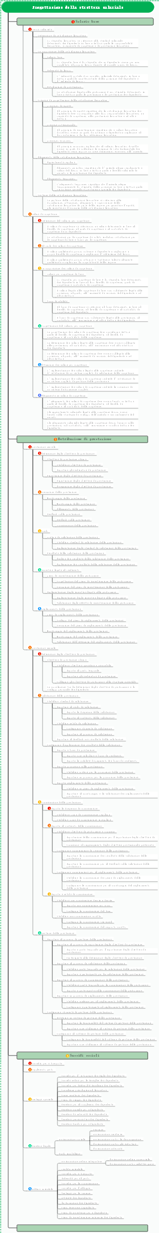 Progettazione della struttura salariale
