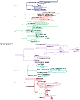 Mappa mentale Pensiero strutturale.