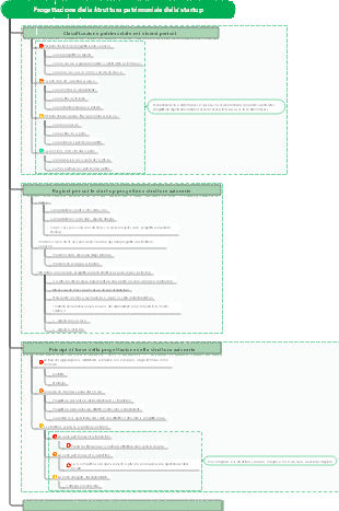 Progettazione della struttura patrimoniale della startup