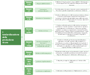 Otto elementi di standardizzazione della produzione di sicurezza