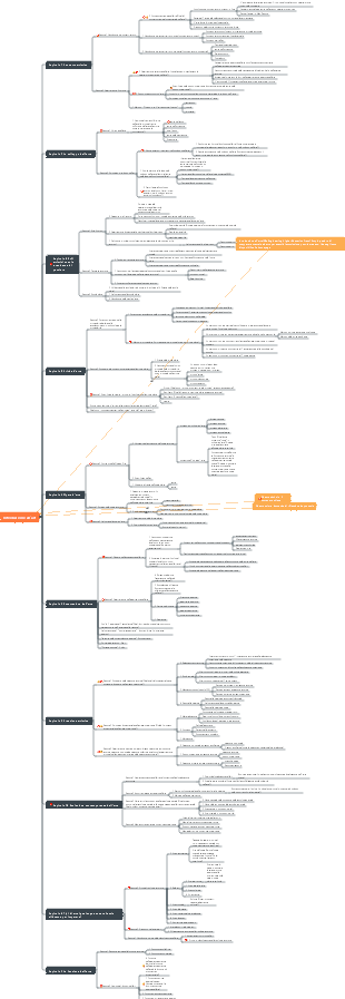 Introduzione all'arte Mappa mentale