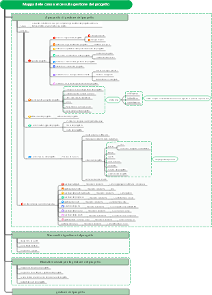 Mappa delle conoscenze sulla gestione del progetto