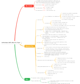 Letteratura della dinastia Yuan