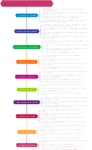 Come lavorano i project manager che ottengono promozioni e aumenti salariali in tempi rapidi