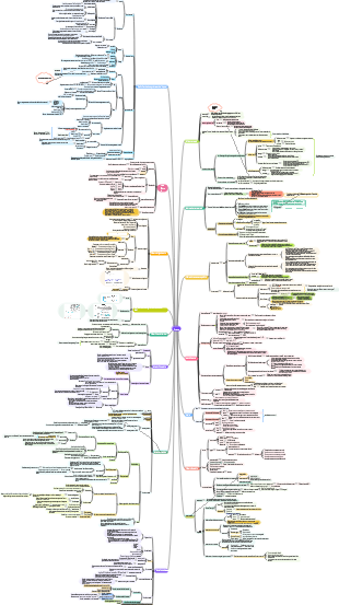 Mappa mentale della finanza