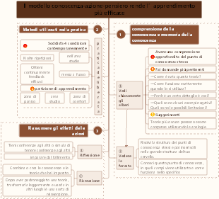 Modello di conoscenza, azione e pensiero