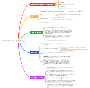 Come costruire un negozio Douyin