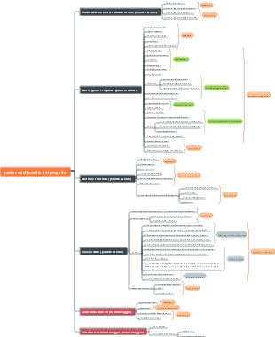 Mappa mentale della gestione dell'ambito del progetto