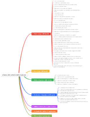 schema del verbale della riunione