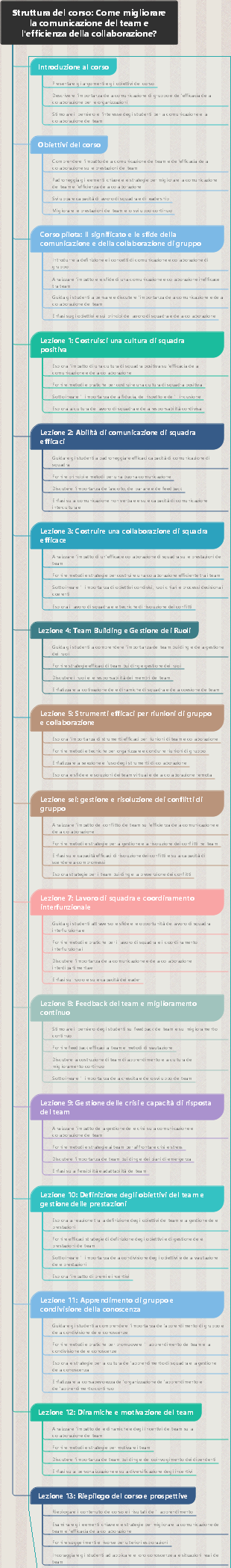 Struttura del corso Come migliorare la comunicazione del team e l'efficienza della collaborazione