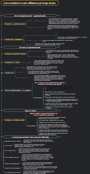 Come studiare in modo efficiente per lungo tempo
