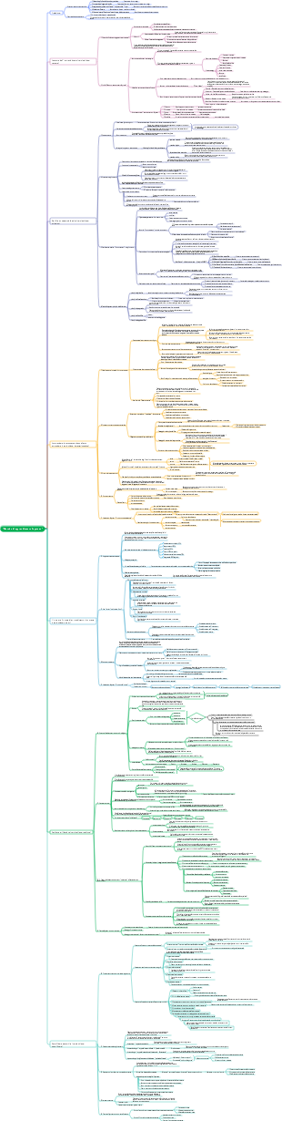 Mappa mentale del metodo di apprendimento Feynman