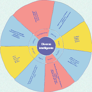Pensare alle differenze di vantaggi dal punto di vista delle intelligenze multiple
