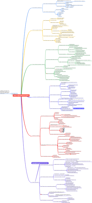 Appunti di lettura del Metodo di apprendimento Feynman.