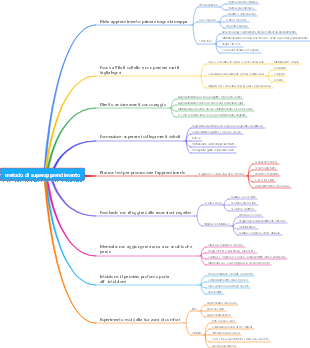 metodo di superapprendimento