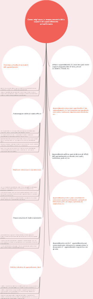 Come migliorare la mappa mentale della capacità di apprendimento autoefficiente