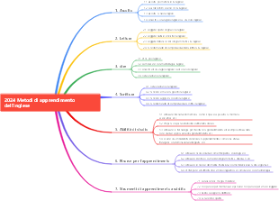 2024 Metodi di apprendimento dell'inglese