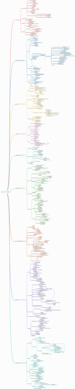 Quadro di apprendimento dei punti di conoscenza dell'organizzazione e della gestione dei progetti di ingegneria