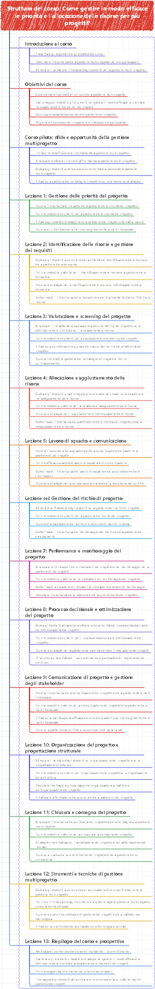 Struttura del corso Come gestire in modo efficace le priorità e l'allocazione delle risorse per più progetti