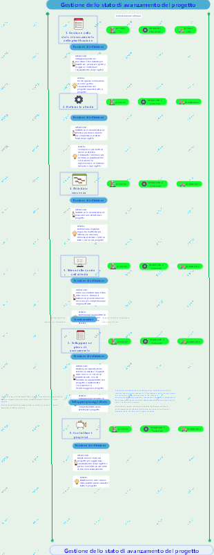 【Voce alta】Gestione dell'avanzamento del progetto