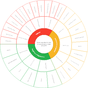 Come segnalare lo stato di avanzamento di più progetti