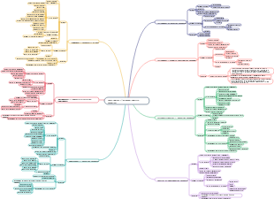Mappa mentale per la gestione dell'avanzamento del progetto di gestione del progetto